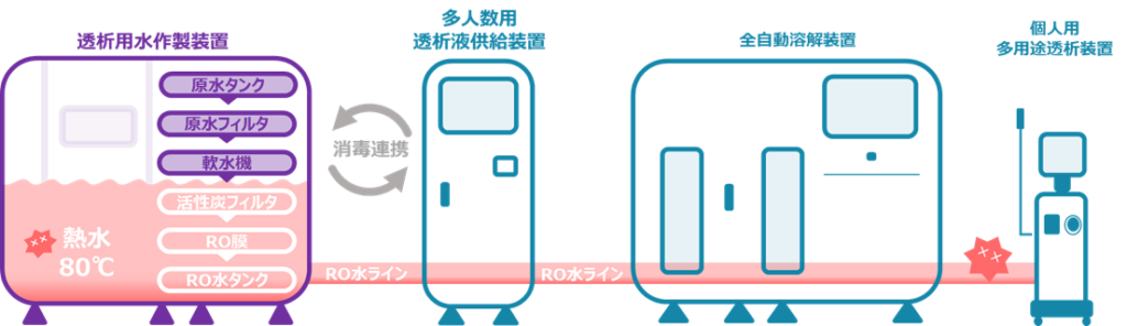 【画像】水質自体も高純度なRO水を作製