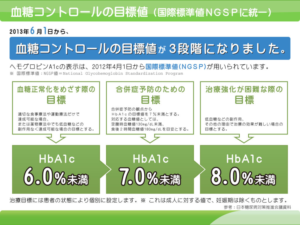 【画像】血糖コントロールの目標値