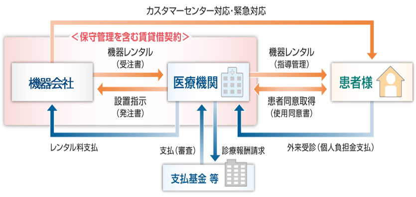 【画像】CPAPレンタルの仕組み